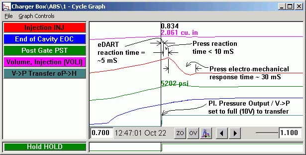 Reaction Time To Analog Cavity Pressure Signals Rjg Inc
