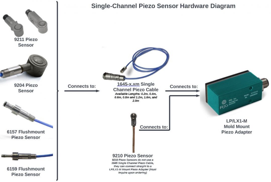SingleChannel Piezo Electric Sensor Guide RJG, Inc.