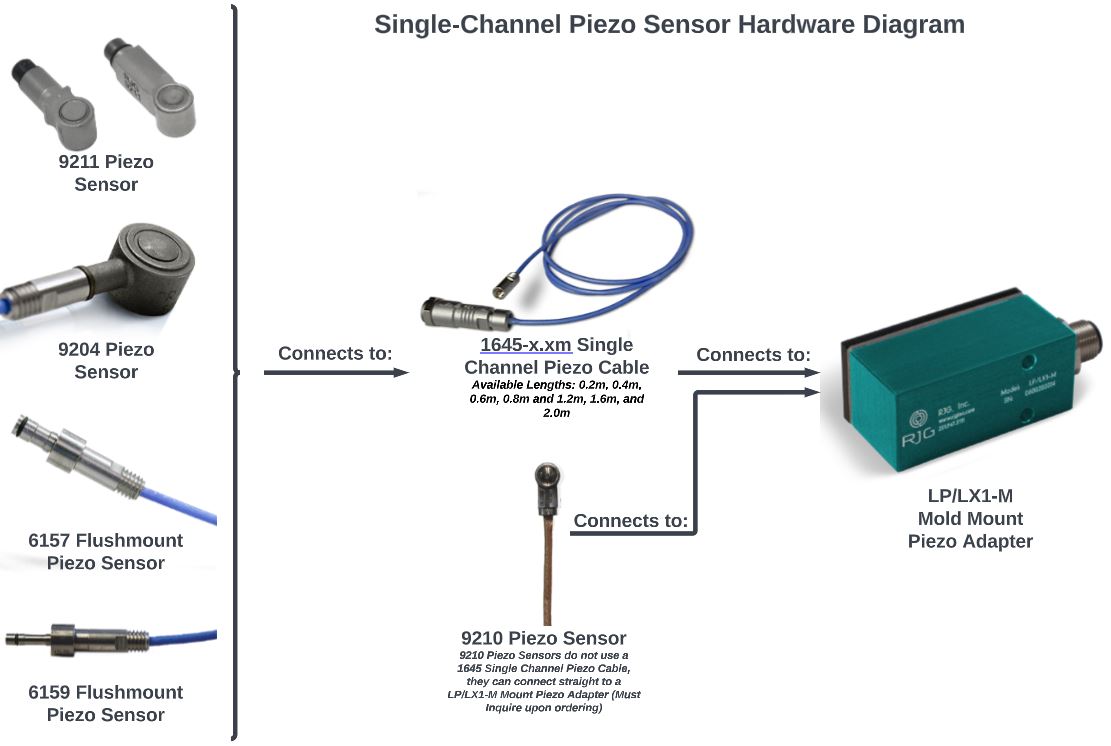 SingleChannel Piezo Electric Sensor Guide RJG, Inc.