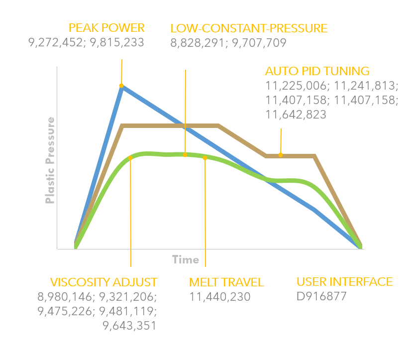 By enabling molding at lower, more consistent pressures, iMFLUX allows manufacturers to run existing molds in smaller-tonnage machines