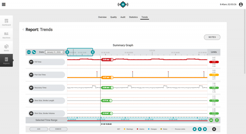 The Hub trend report screen showing summary graph data.